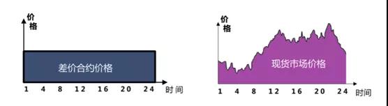 差價(jià)合約獲利分析——福建省的案例你還算得清楚么