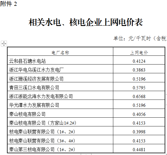 浙江調(diào)整部分電廠上網(wǎng)電價：統(tǒng)調(diào)燃煤機(jī)組上網(wǎng)電價每千瓦時下降1.07分