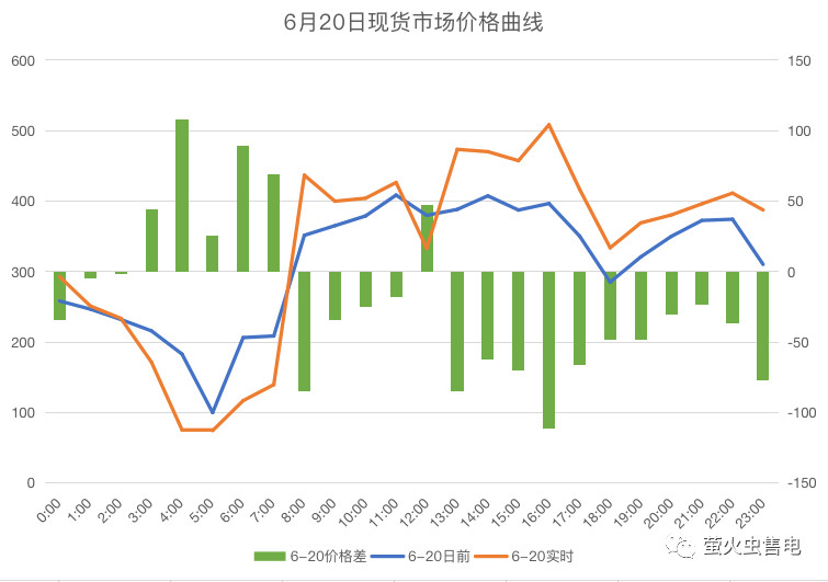 廣東電力市場6月電力現貨申報策略分析