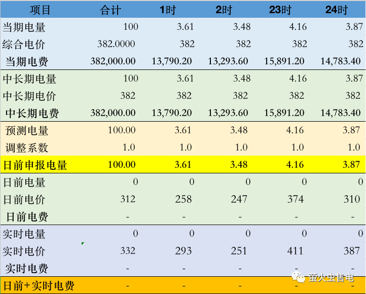 廣東電力市場6月電力現貨申報策略分析