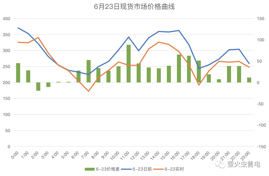 廣東電力市場6月電力現貨申報策略分析