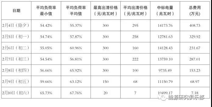 華北電力調峰輔助服務市場特點與試運行成效