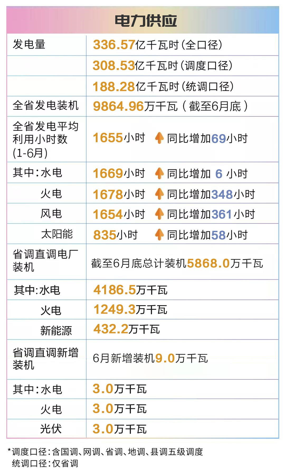 四川電網2019年6月電網和市場運行執行信息披露：全社會用電量222.44億千瓦時
