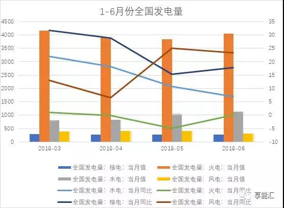 上半年電力數(shù)據分析:火電增速由負轉正