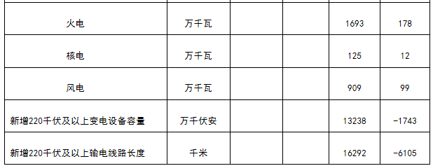 新疆非全電量用戶優先購電計劃：7月22日13:00截止