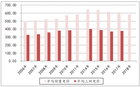決定電力投資能力的三大主要變量:電價、用電量、管制模式