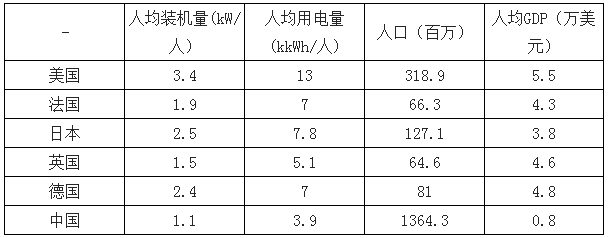 決定電力投資能力的三大主要變量:電價、用電量、管制模式