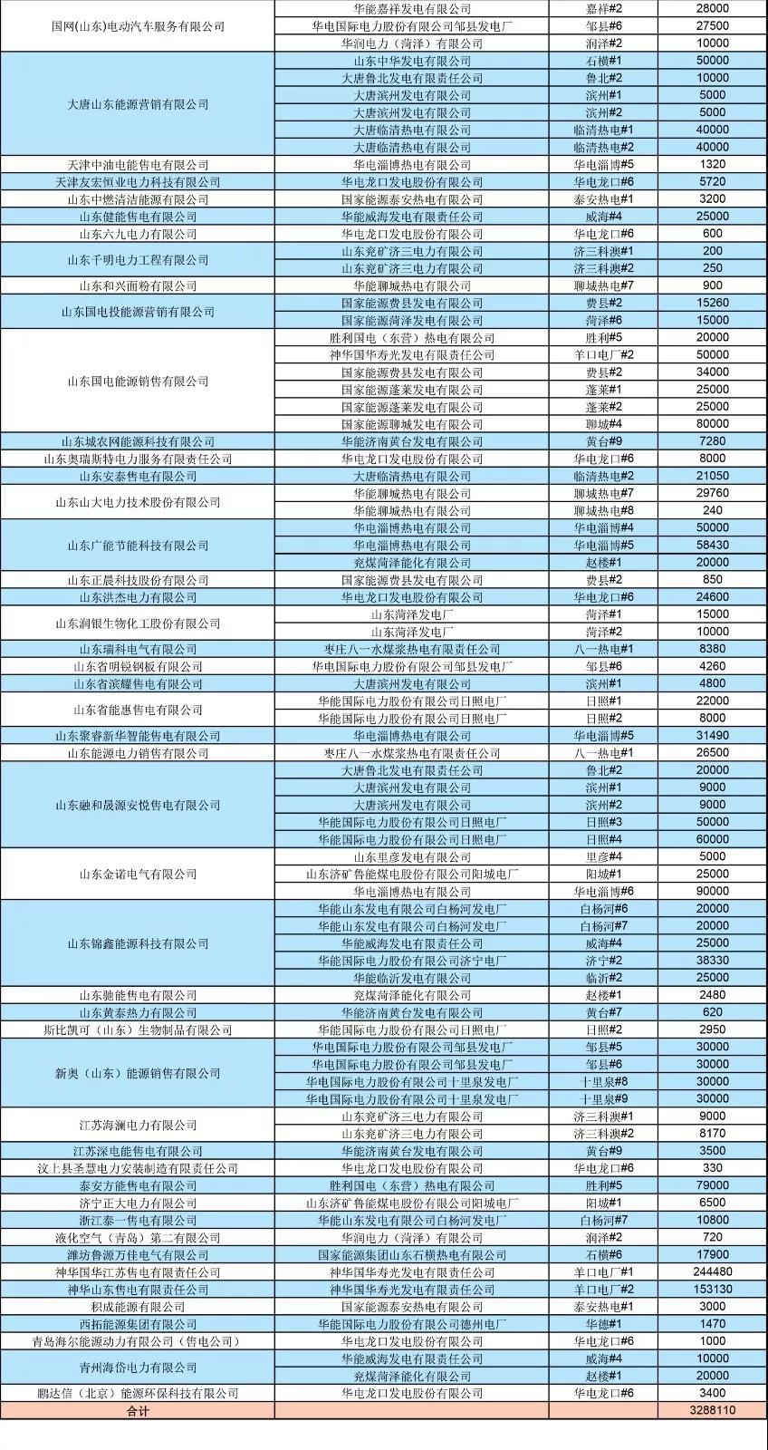 山東2019年8月電力直接交易（雙邊協商）結果：成交電量3288110兆瓦時