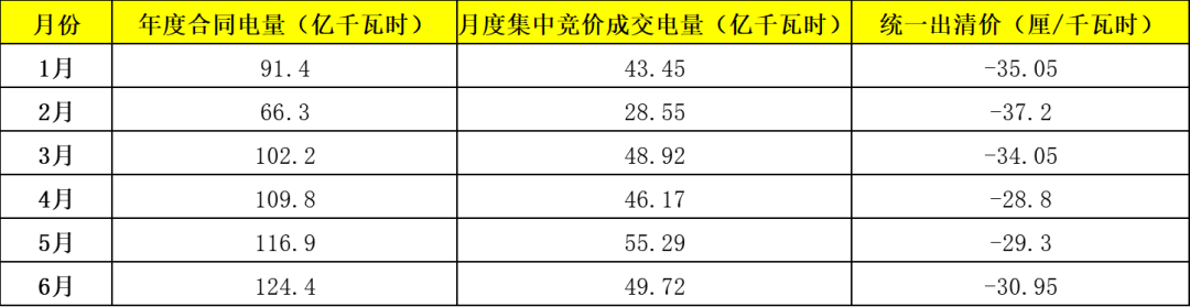 電力市場年中觀察 