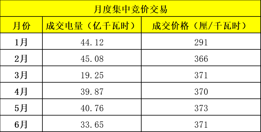 電力市場年中觀察 