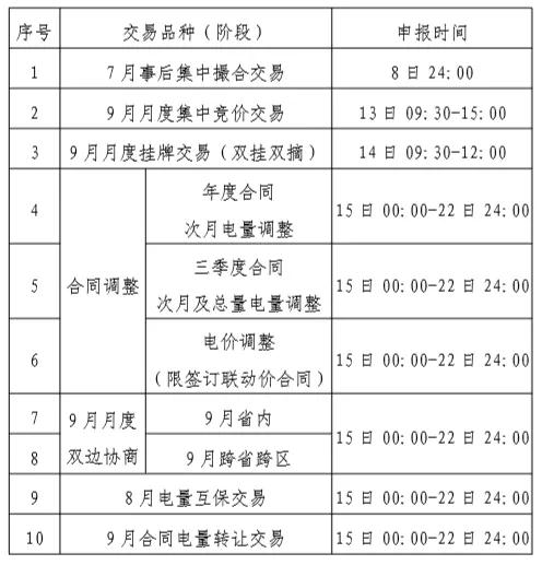 貴州2019年8月市場化交易時間安排:9月月度集中競價交易申報時間為8月13日