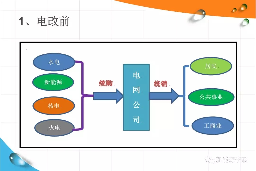 《關(guān)于深化電力現(xiàn)貨市場(chǎng)建設(shè)的意見》解讀