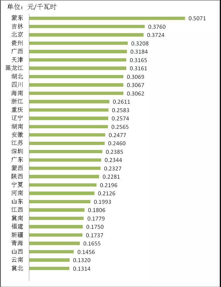 增量配電業(yè)務改革進展及問題與對策研究