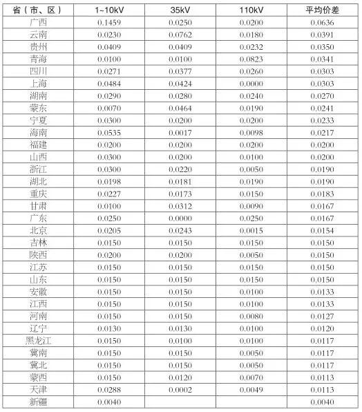 增量配電業(yè)務改革進展及問題與對策研究