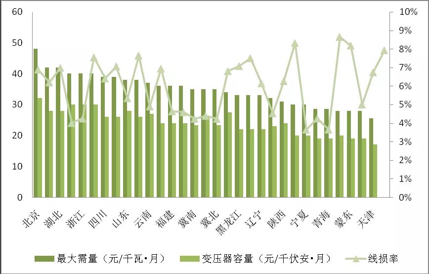 增量配電業(yè)務改革進展及問題與對策研究