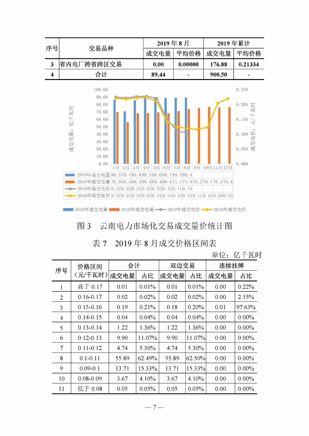 云南電力交易月報8月：平均成交價0.10532元/千瓦時