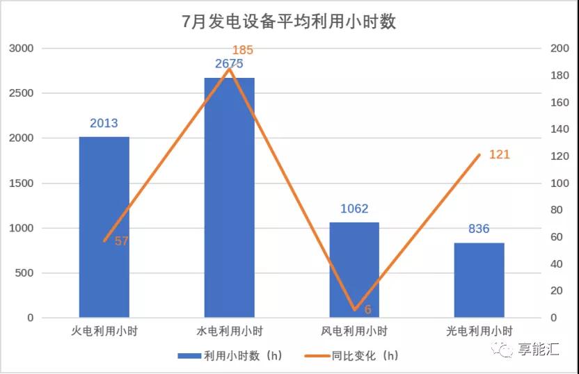 甘肅電力交易情況 7月市場仍舊供大于求