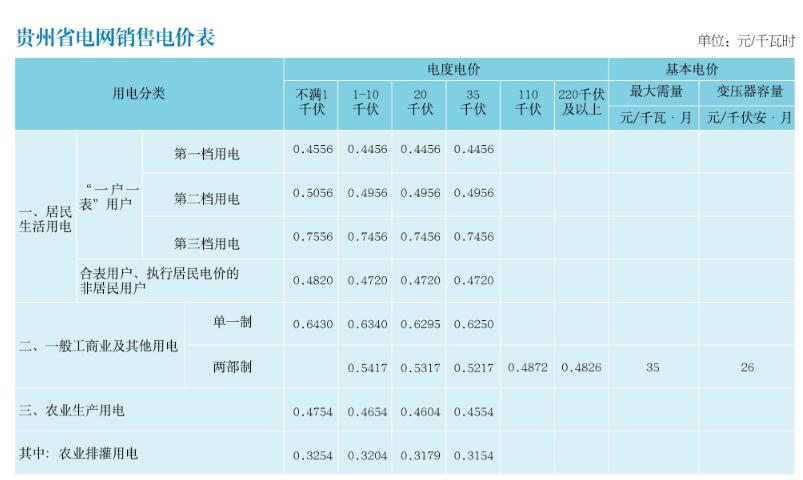 貴州電價(jià) 貴州省電網(wǎng)銷售電價(jià)表