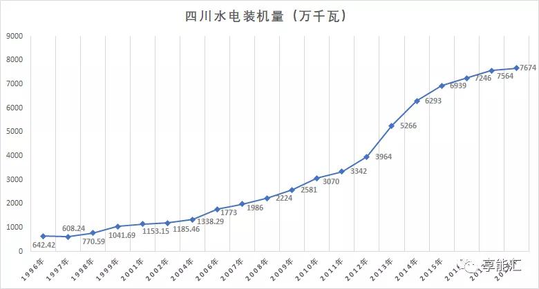 四川電力市場調查——獨辟蹊徑的“水電王國”