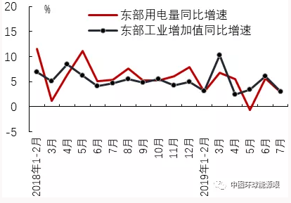 2019年7月區(qū)域經(jīng)濟(jì)增長(zhǎng)與用電量比較分析