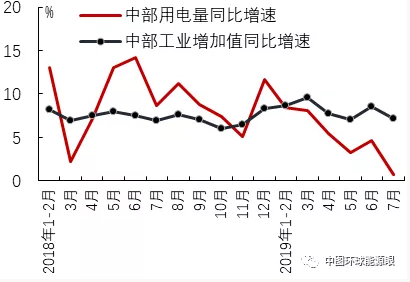 2019年7月區(qū)域經(jīng)濟(jì)增長(zhǎng)與用電量比較分析