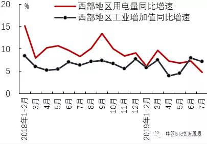 2019年7月區(qū)域經(jīng)濟(jì)增長(zhǎng)與用電量比較分析