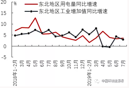 2019年7月區(qū)域經(jīng)濟(jì)增長(zhǎng)與用電量比較分析