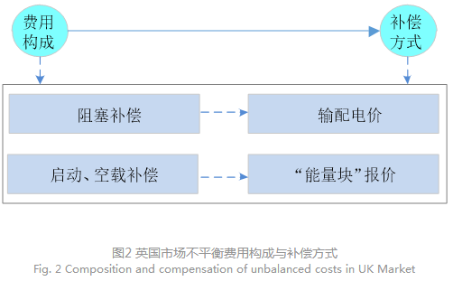 電力現(xiàn)貨市場(chǎng)下的不平衡費(fèi)用該何去何從？