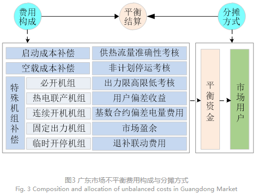 電力現貨市場下的不平衡費用該何去何從?
