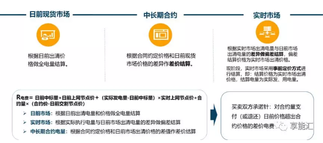 電力現貨背景下的合約交易困惑｜我想簽卻不敢簽 但不得不簽的差價合約