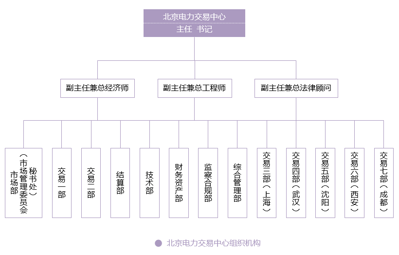 北京電力交易中心組織架構