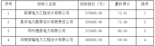 河南沁陽市產業集聚區沁北園區增量配電業務試點電力專項規劃中標結果