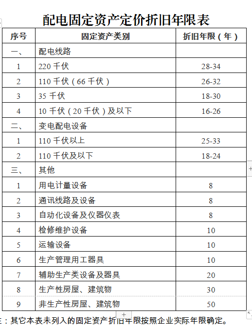 廣東省增量配電網配電定價成本監審辦法（試行）征意見：計入定價成本折舊費采用年限平均法分類核定