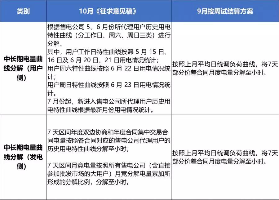 10月現貨試結算 哪一類售電公司更容易賺錢