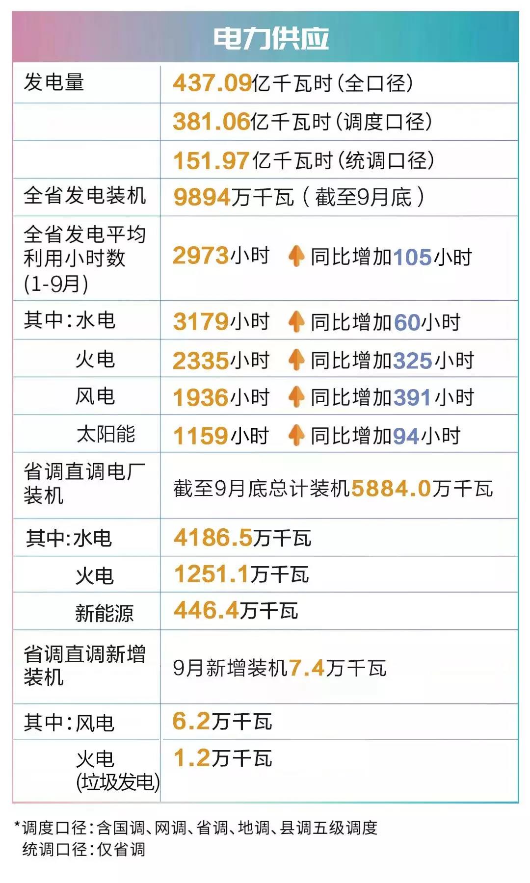 四川電網2019年9月電網和市場運行執行信息披露