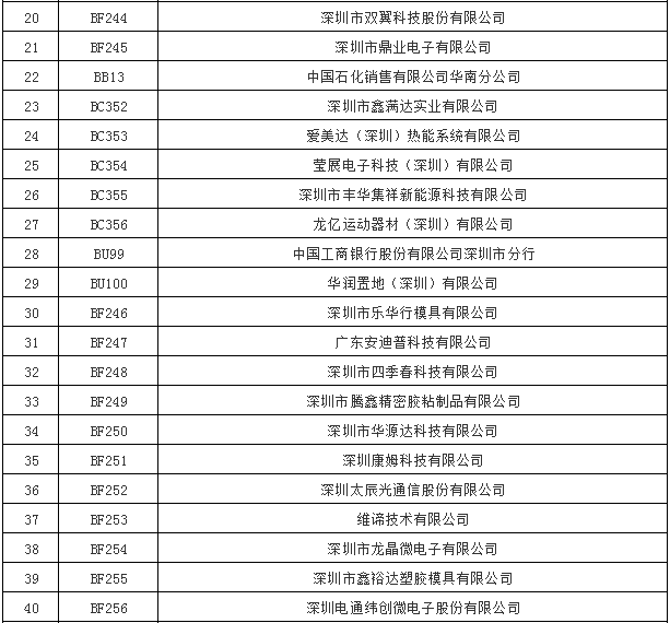 廣東深圳市直接交易準入53家電力一般用戶名單