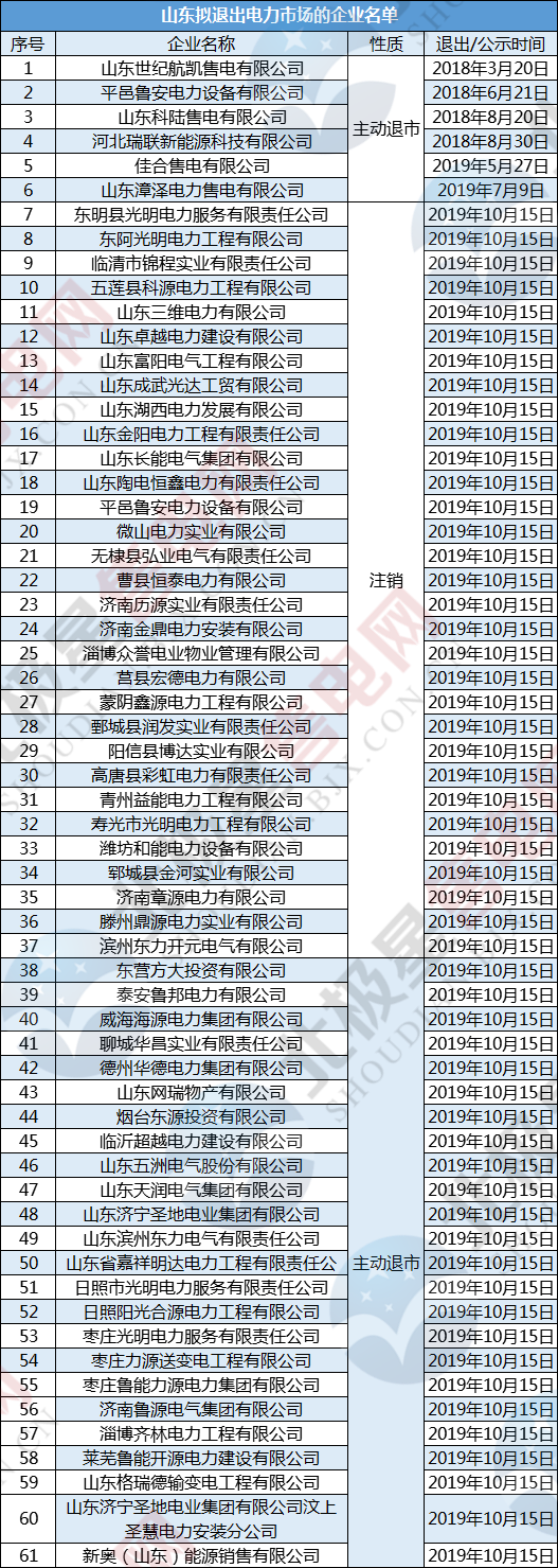 用電大省山東驚現55家售電公司退市注銷潮