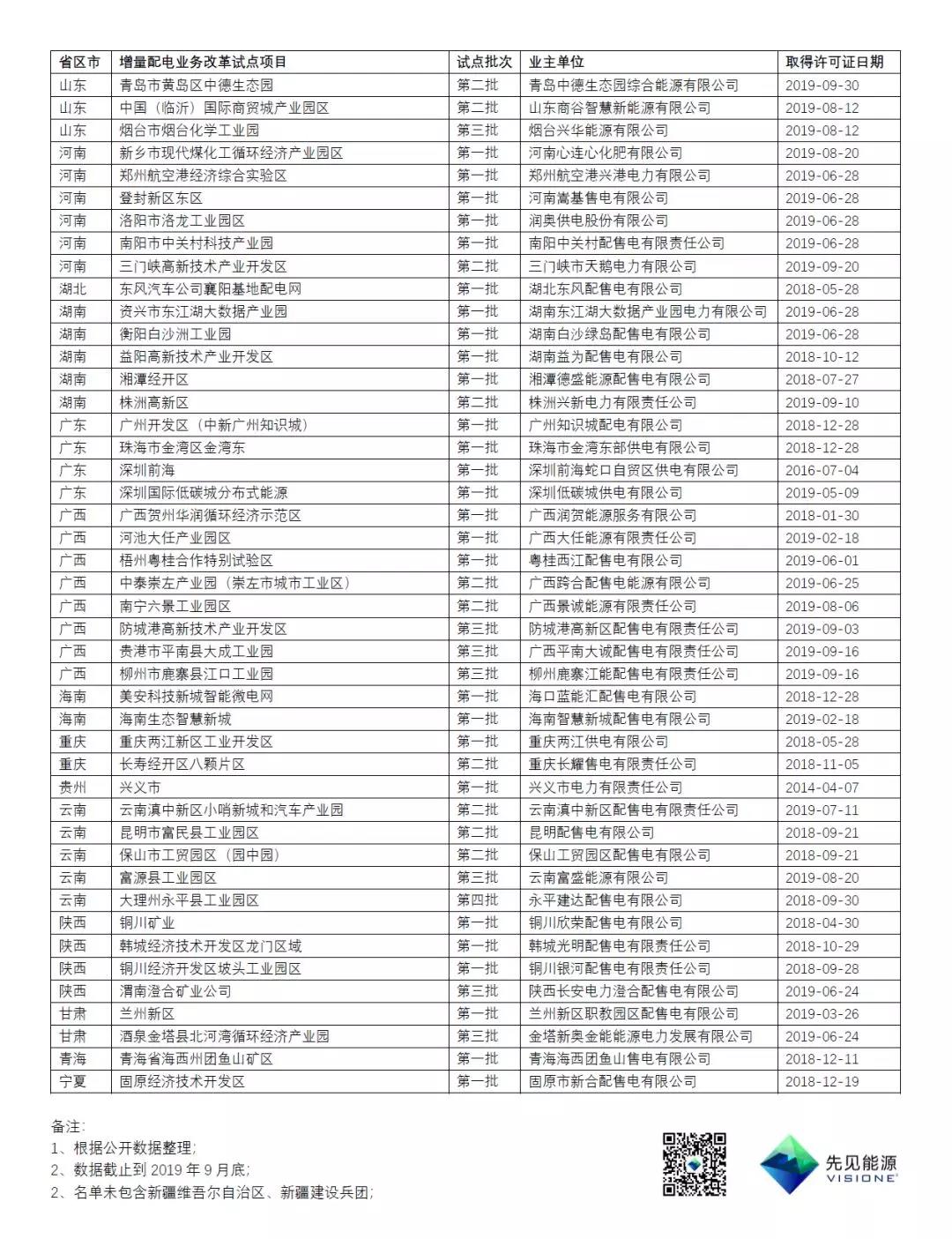 已取得許可證的增量配電項(xiàng)目及其業(yè)主名單