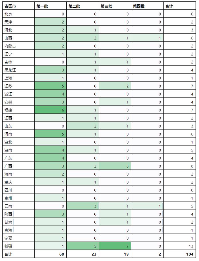 已取得許可證的增量配電項(xiàng)目及其業(yè)主名單