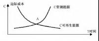 我國能源替代規范法律問題研究（上）