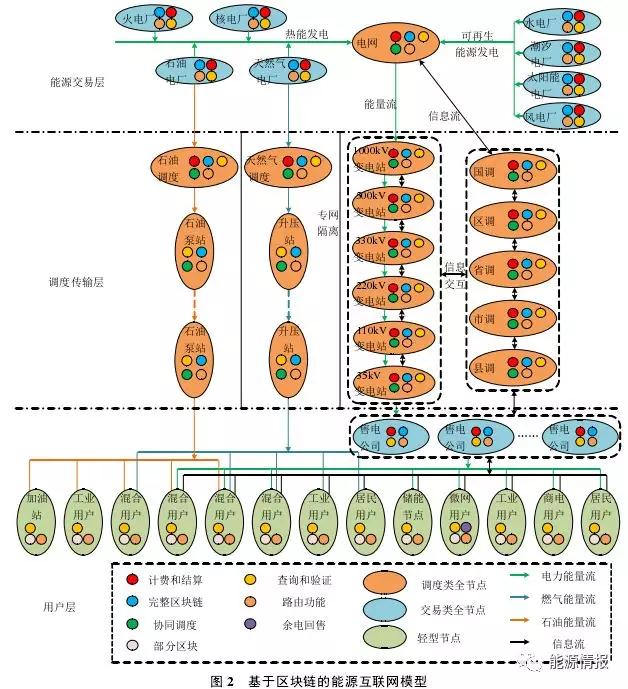 區(qū)塊鏈在能源交易與協(xié)同調(diào)度的應(yīng)用前景:提升電力交易的自由度和實時響應(yīng)效率