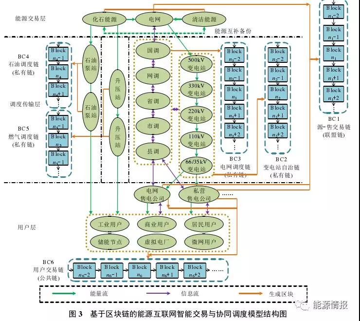區(qū)塊鏈在能源交易與協(xié)同調(diào)度的應(yīng)用前景:提升電力交易的自由度和實時響應(yīng)效率