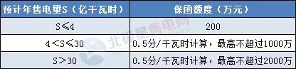 一度電不賣(mài)也要交巨額保證金？民營(yíng)售電公司路在何方