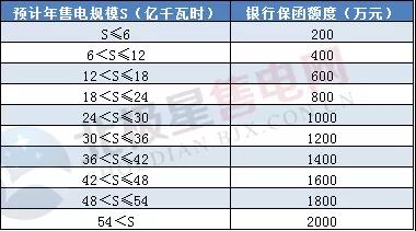 一度電不賣(mài)也要交巨額保證金？民營(yíng)售電公司路在何方