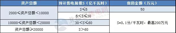 一度電不賣(mài)也要交巨額保證金？民營(yíng)售電公司路在何方