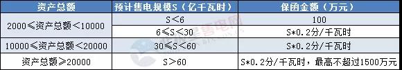 一度電不賣(mài)也要交巨額保證金？民營(yíng)售電公司路在何方