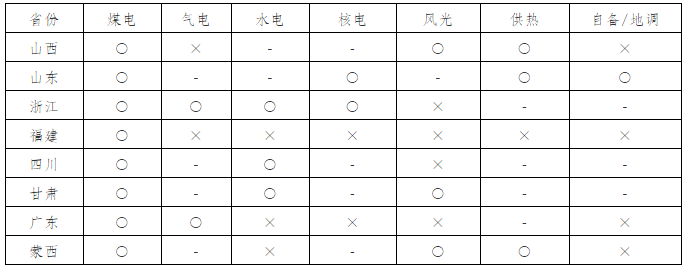 我國電力現貨市場建設及發電企業應對建議