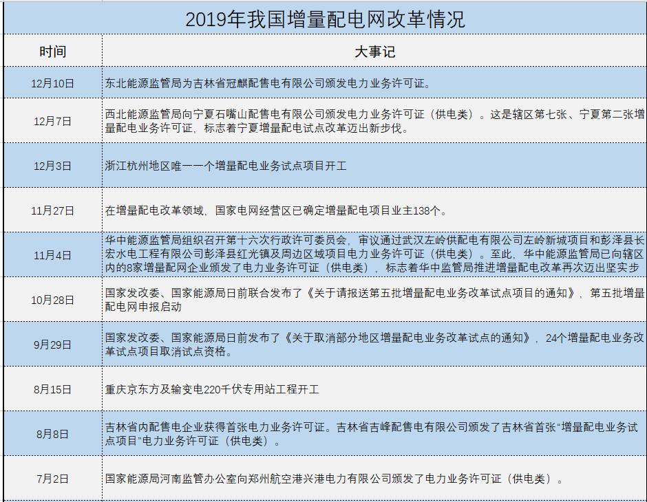 增量配電、輸配電價改革、交易中心股改……2019年我國電網(wǎng)側(cè)市場化改革的趨勢與走向