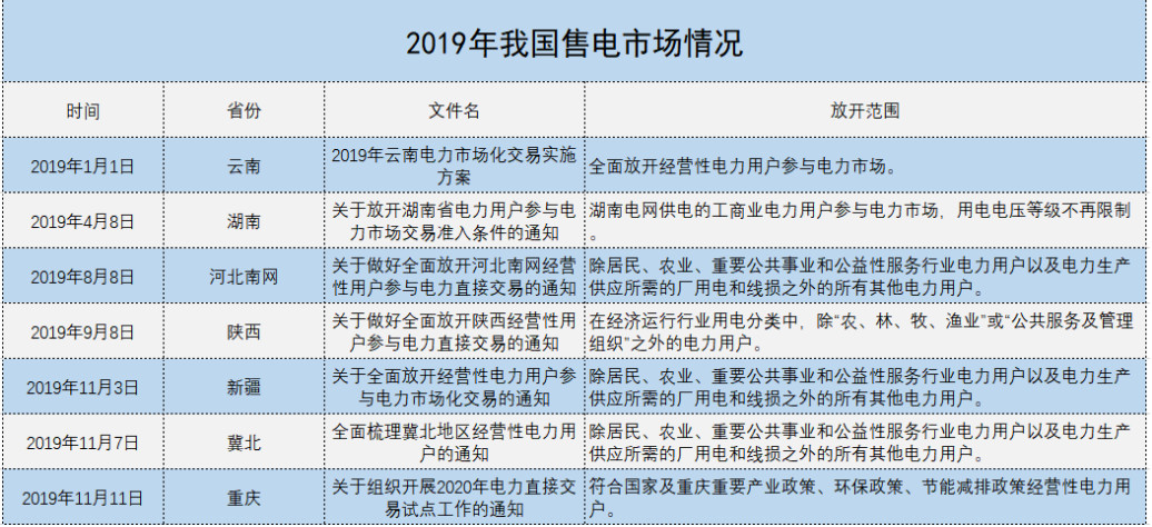 增量配電、輸配電價改革、交易中心股改……2019年我國電網(wǎng)側(cè)市場化改革的趨勢與走向