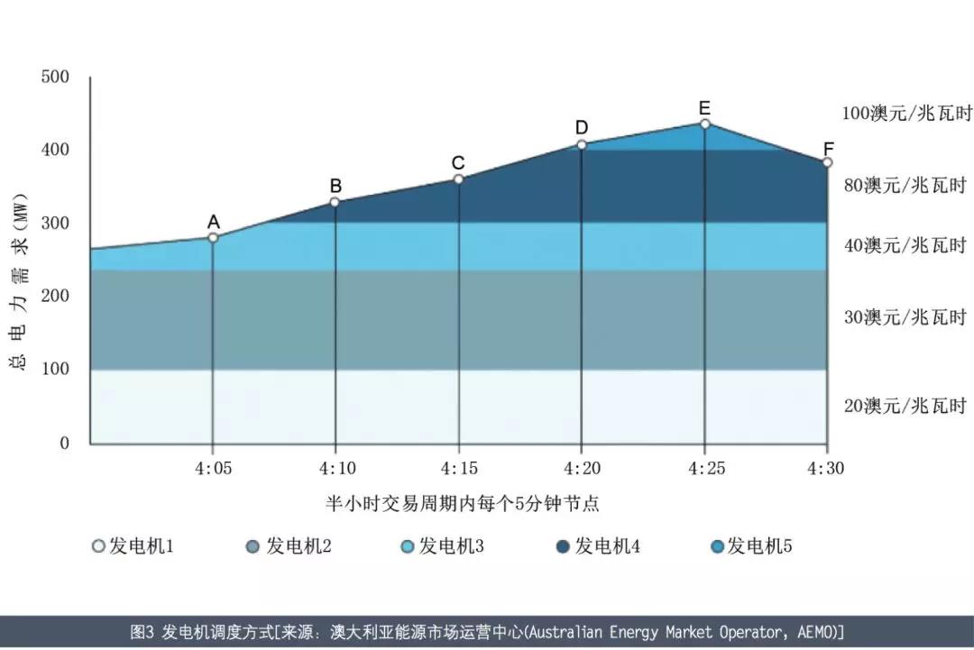 澳大利亞電力市場介紹——以發電側電力批發市場為例